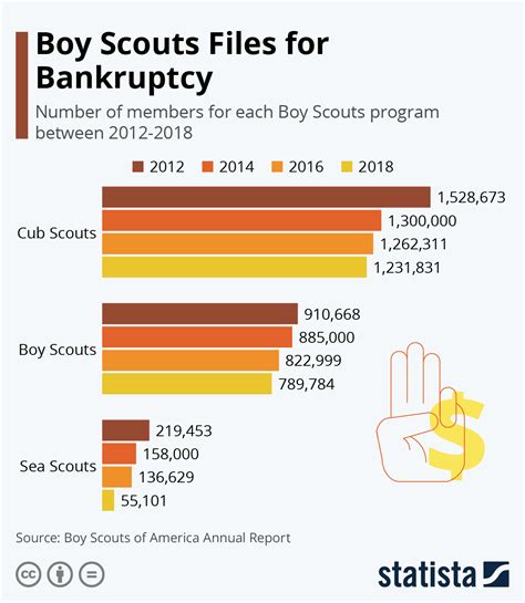 bsa payout chart|Boy Scouts bankruptcy update: What to know about .